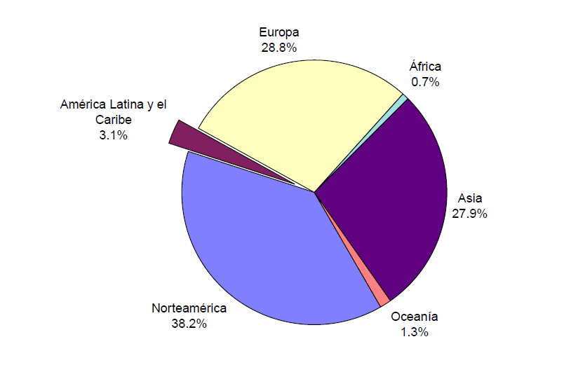 Países desarrollados y subdesarrollados Cuadro comparativo